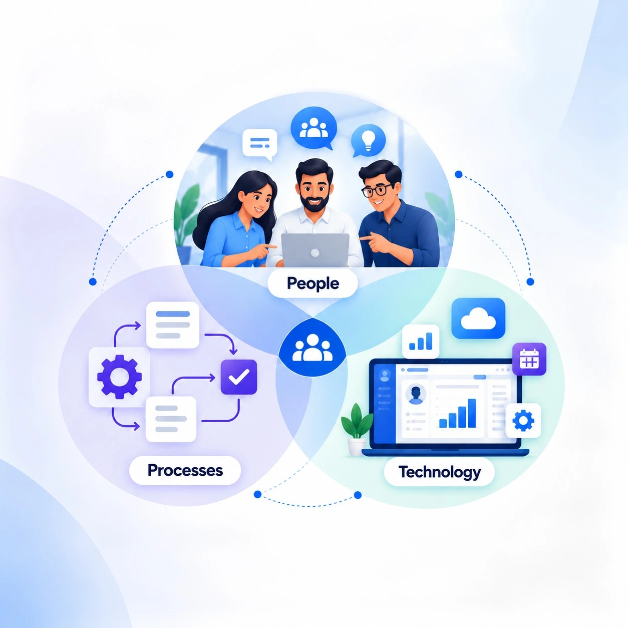 People, processes and technology working together